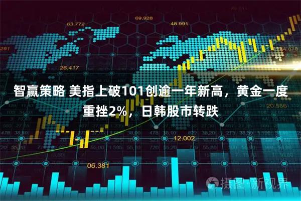 智赢策略 美指上破101创逾一年新高，黄金一度重挫2%，日韩股市转跌